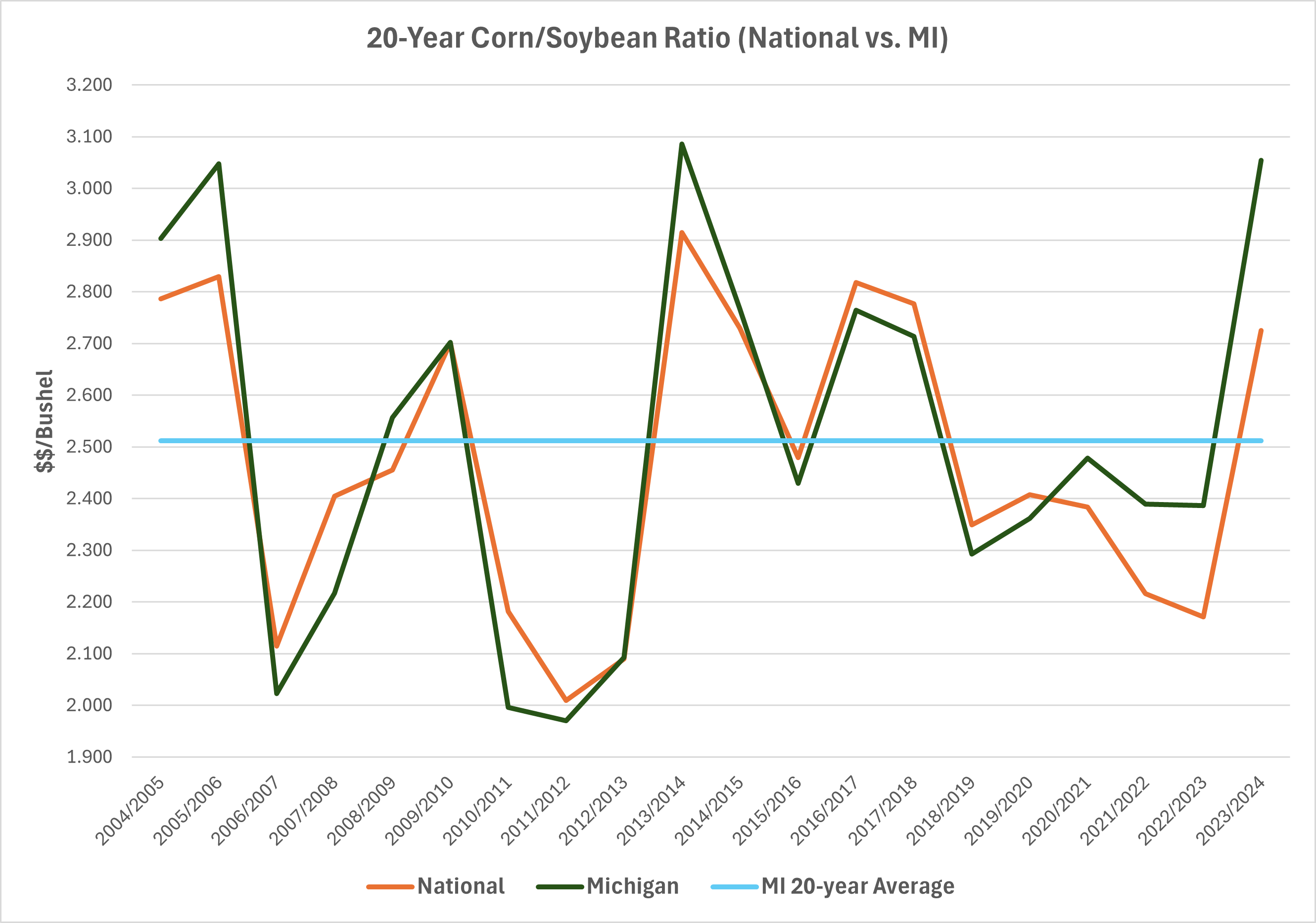 Corn Soybean Ratio State vs National Example.png